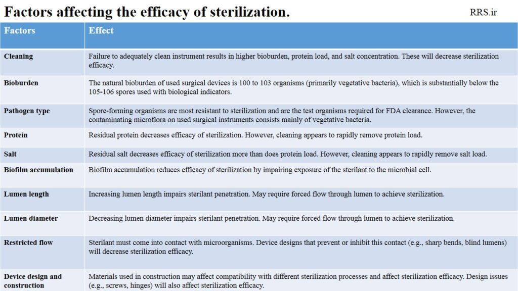 Factors affecting the efficacy of sterilization.